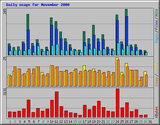 Daily usage for November 2008