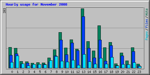 Hourly usage for November 2008